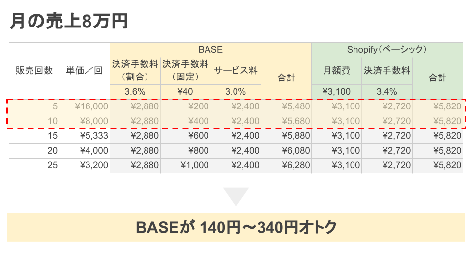 月の売上が8万円程度だった場合、販売回数（注文回数）が5～10回ならBASEがオトク