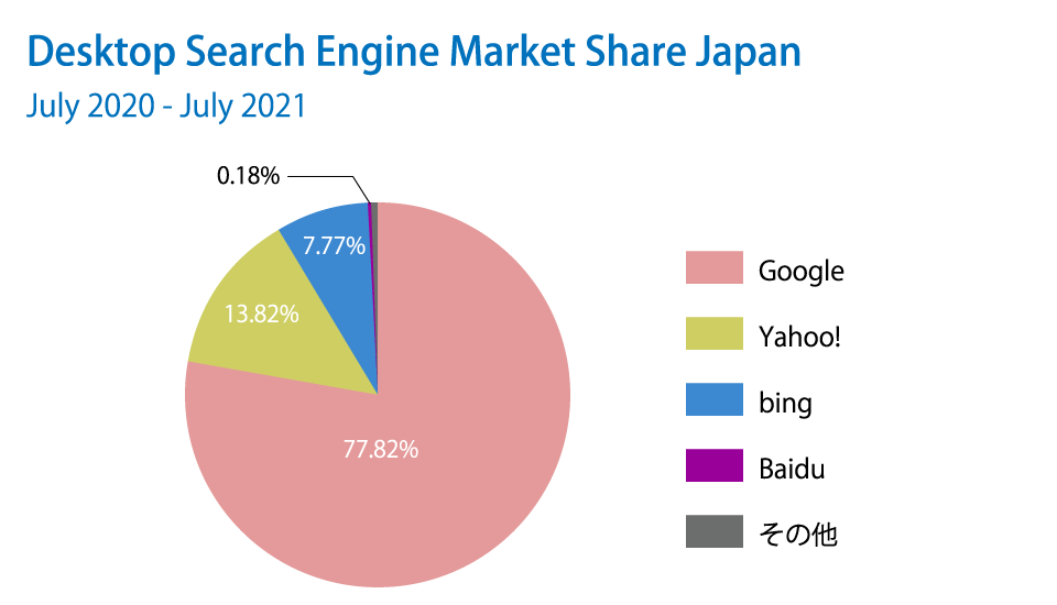 Desktop Search Engine Market Share Japan　July 2020 - July 2021