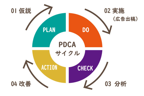 リスティング広告のPDCAサイクル