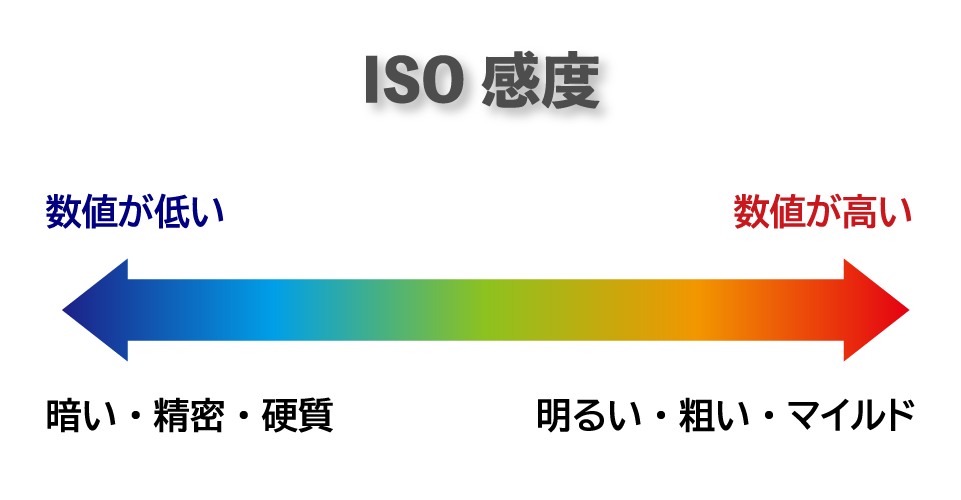 ISO感度の数値について