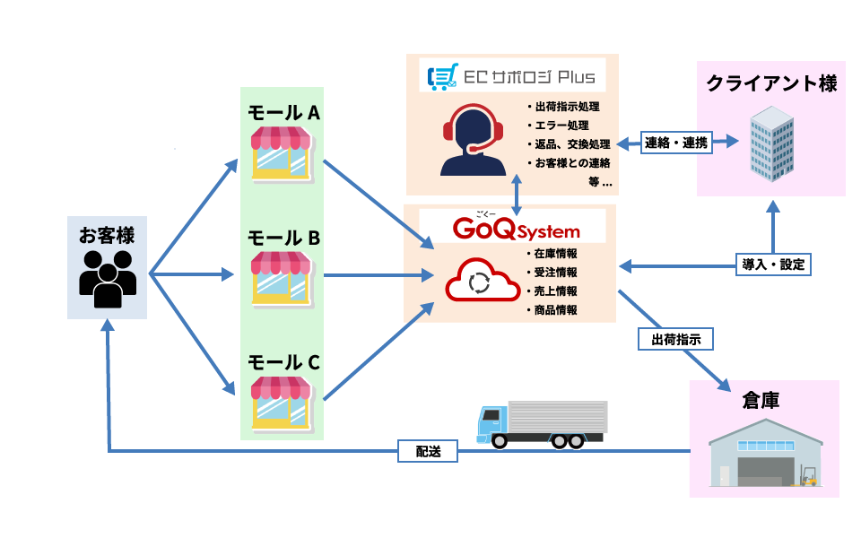 GoQSystemとECサポロジPlus、
2つのサービスを同時にご利用いただいた場合の業務フロー図